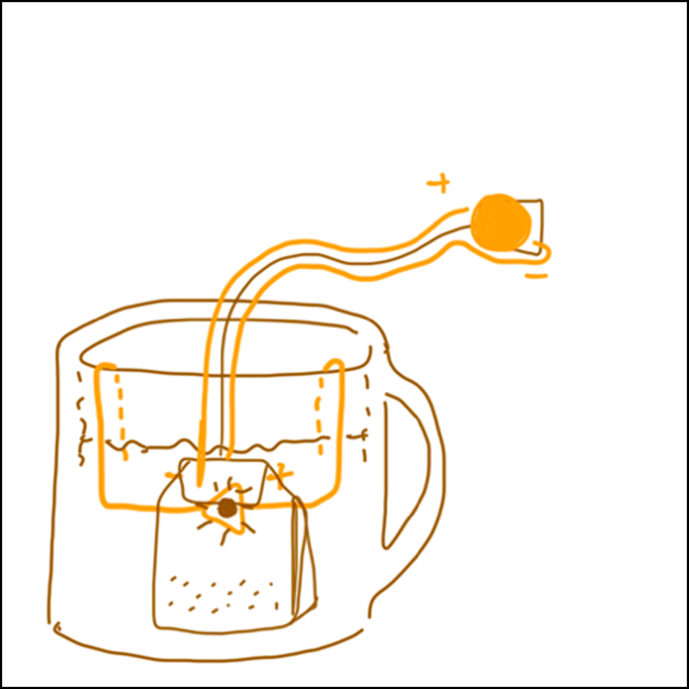 Mapped out closed circuit for mug, water, and tea bag interaction